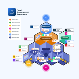 Total improvement framework - Deployment